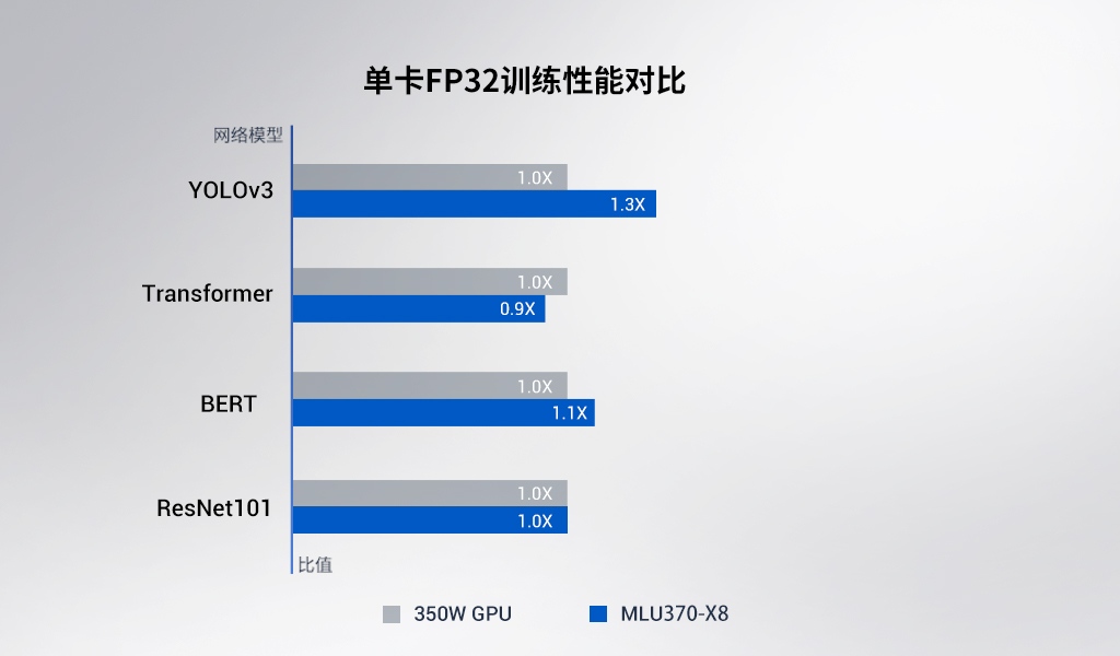 ����ͷ���MLU370-X8 AIѵ������8���������ܴ�����GPU 155%