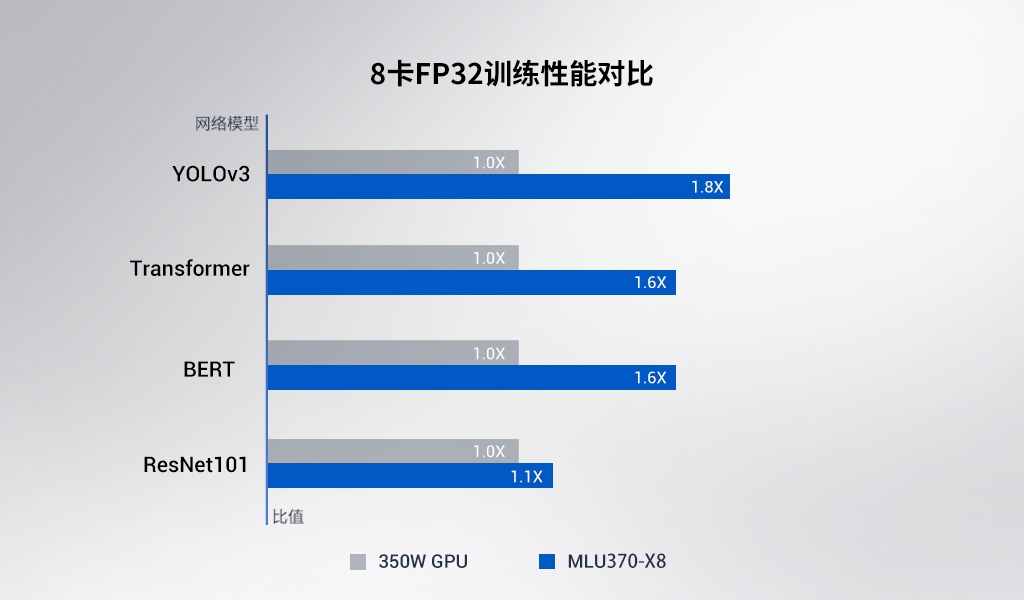 ����ͷ���MLU370-X8 AIѵ������8���������ܴ�����GPU 155%