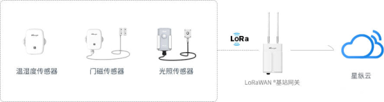 �������������¼�����ֳ���յ�ũ������LoRaWAN�������ϵͳ